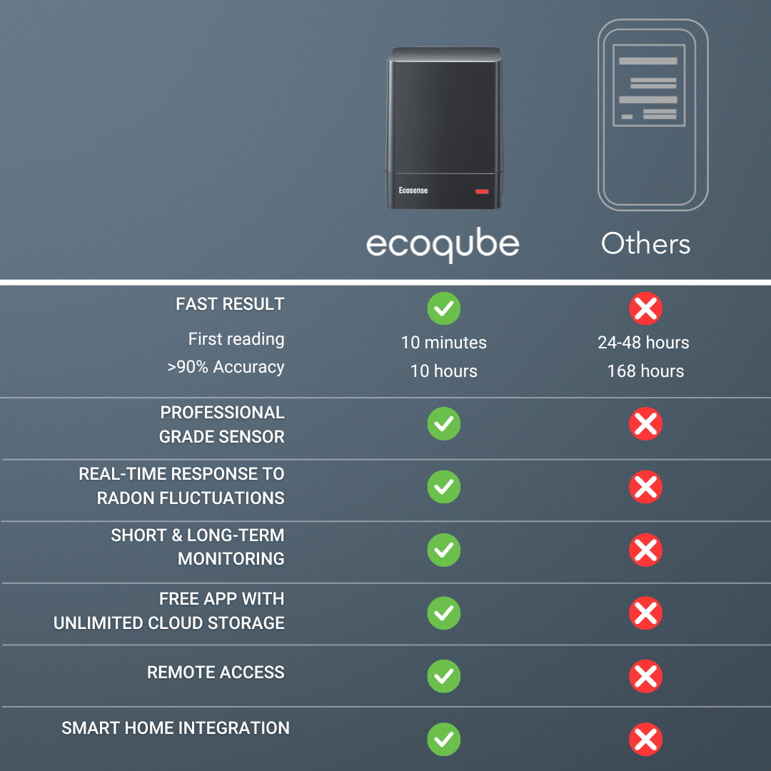 EcoQube gives fast results, professiona grade sensor, real-time response to radon fluctuations, short and long-term radon monitoring, free mobile app, cloud tsorage, remote access, smart home integration